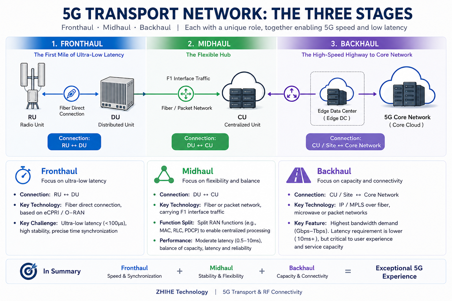 5G Fronthaul, Midhaul and Backhaul: Understanding the Three Stages of 5G Transport  ZHIHE Technology