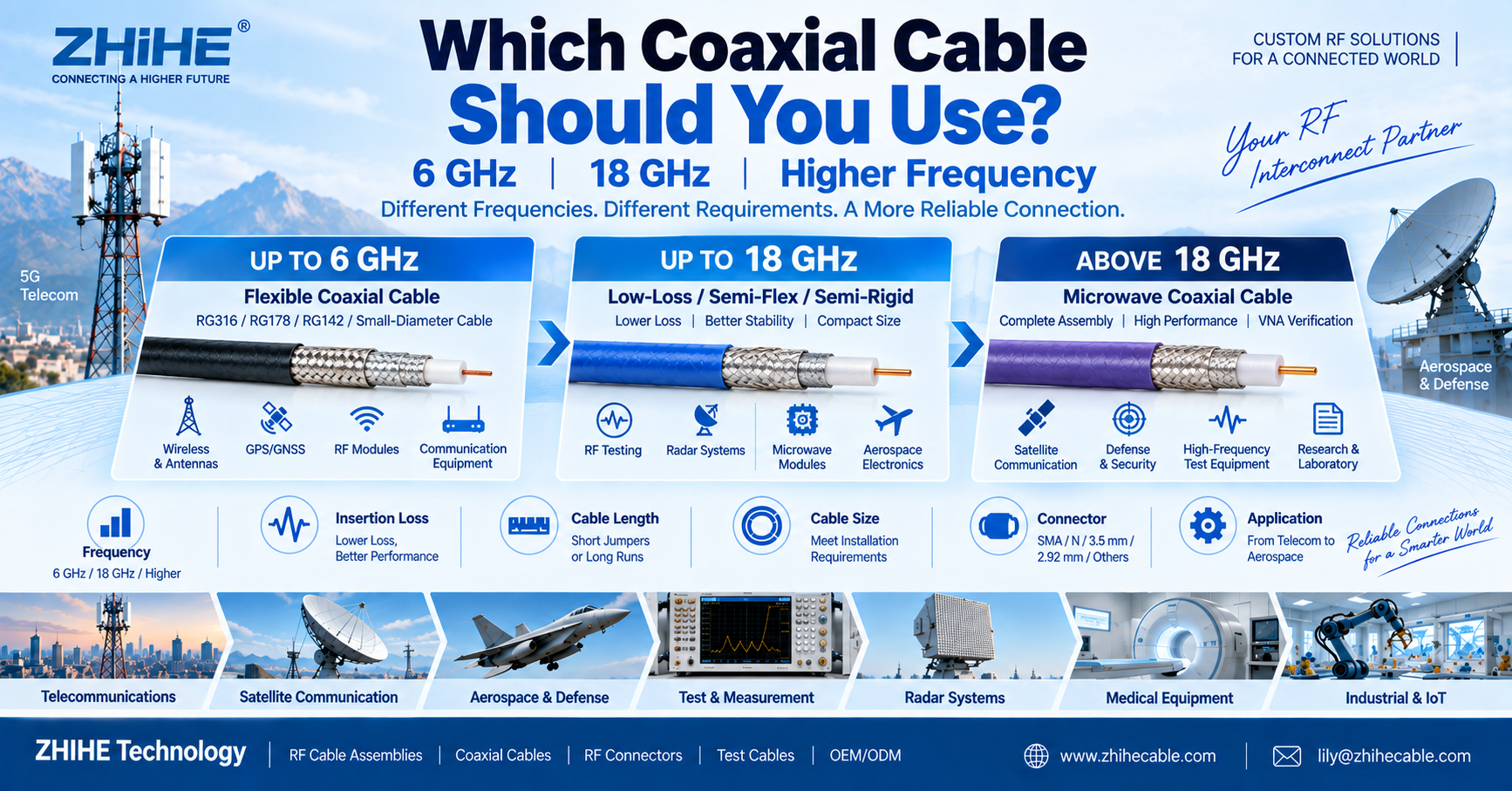 Which Coaxial Cable Should I Use for 6 GHz, 18 GHz, or Higher-Frequency Applications?