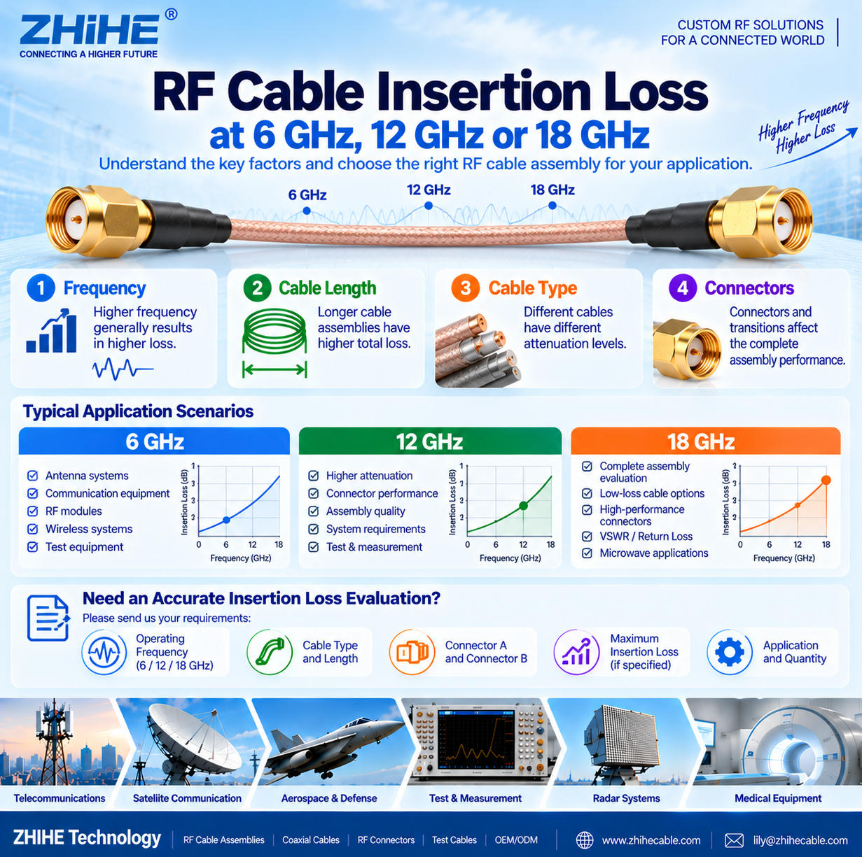 What Is the Insertion Loss of an RF Cable Assembly at 6 GHz, 12 GHz, or 18 GHz?