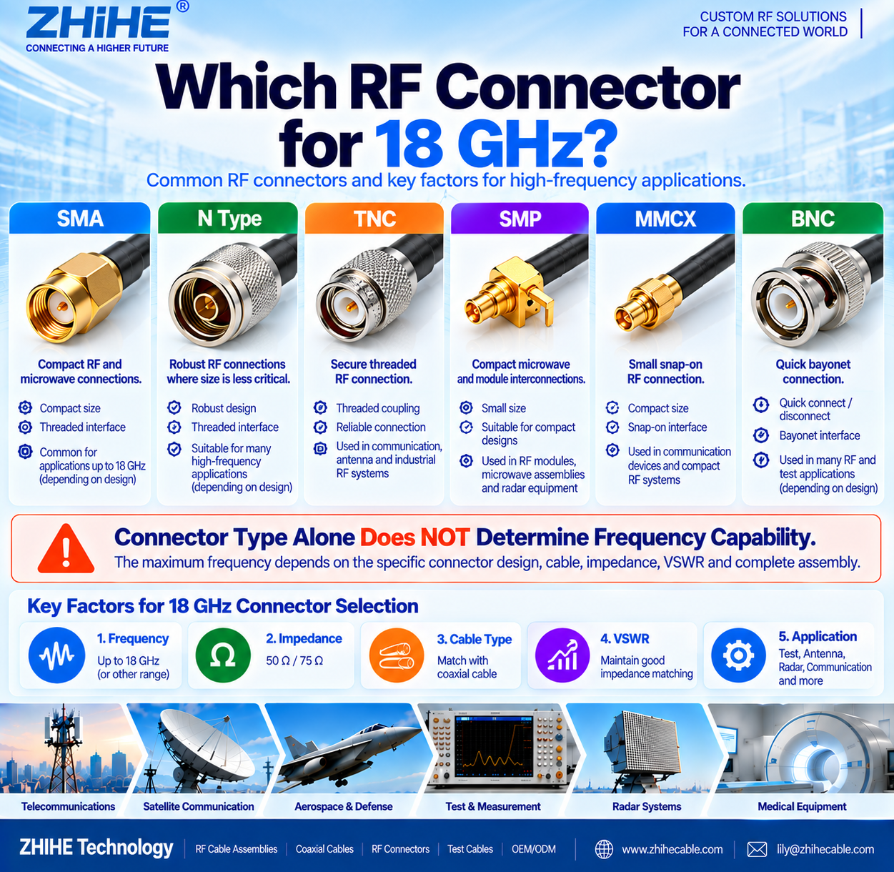 Which RF Connectors Are Suitable for Applications Up to 18 GHz?