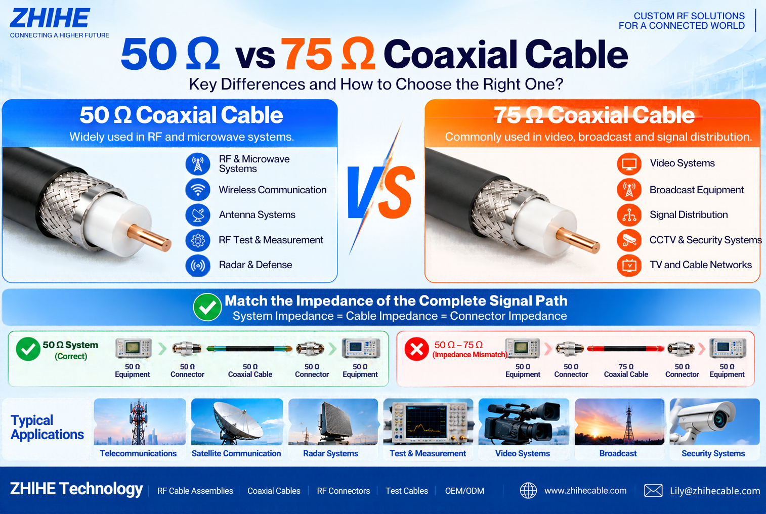 What Is the Difference Between 50-Ohm and 75-Ohm Coaxial Cable, and Which One Should I Use?
