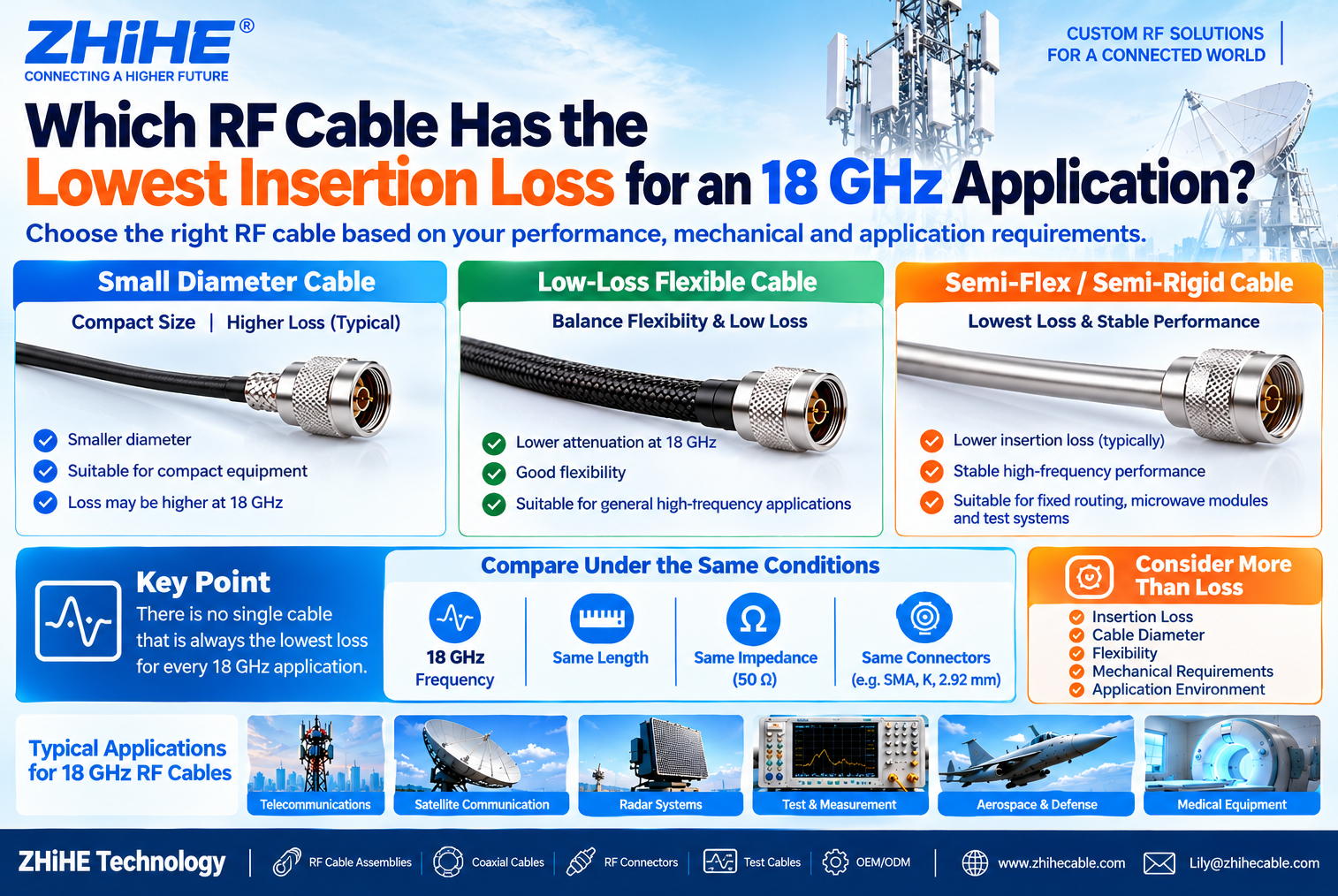 Which RF Cable Has the Lowest Insertion Loss for an 18 GHz Application?