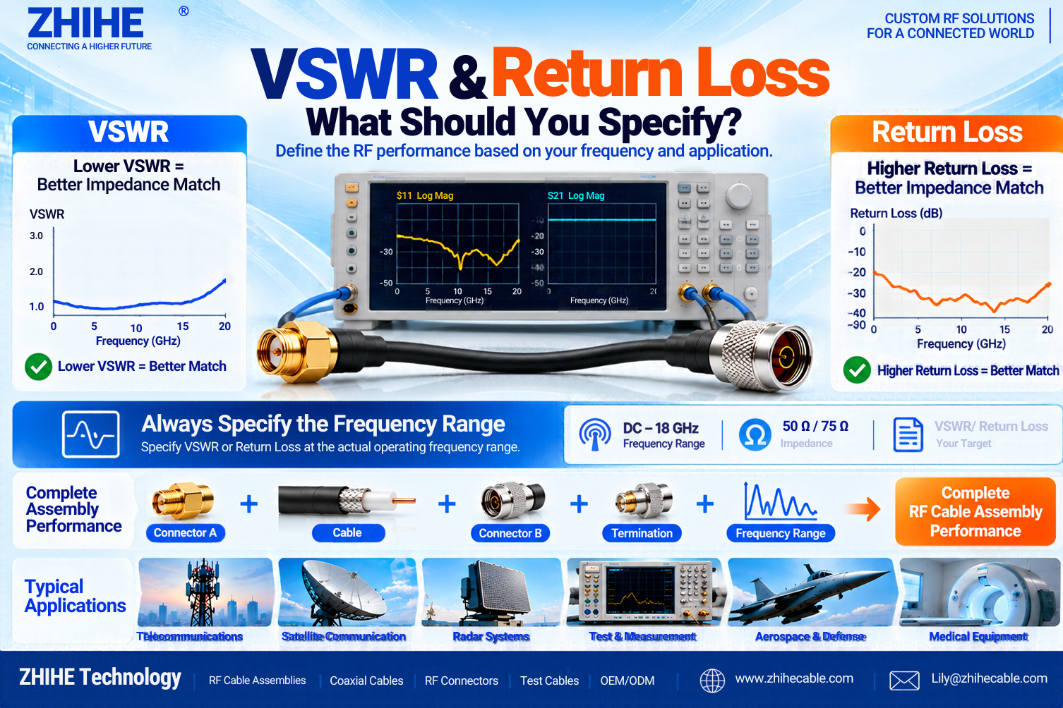 What VSWR and Return Loss Should I Specify for an RF Cable Assembly?
