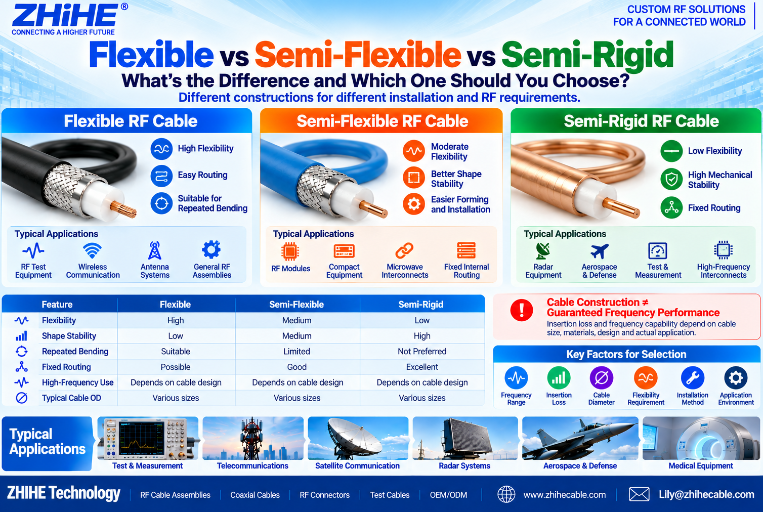 What Is the Difference Between Flexible, Semi-Flexible, and Semi-Rigid RF Coaxial Cables?